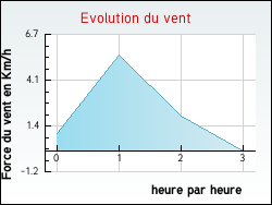 Evolution du vent de la ville Parnot