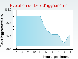 Evolution du taux d'hygromtrie de la ville Paroy-sur-Tholon