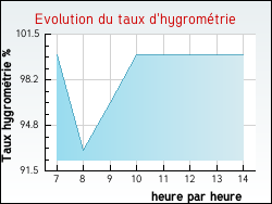 Evolution du taux d'hygrom�trie de la ville Paroy