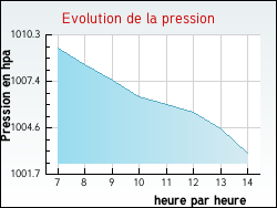 Evolution de la pression de la ville Paroy