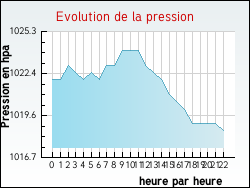 Evolution de la pression de la ville Parpe�ay