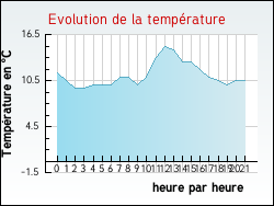 Evolution de la temp�rature de la ville de Parroy