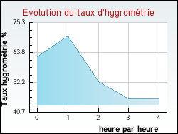 Evolution du taux d'hygromtrie de la ville Pars-ls-Chavanges