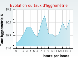 Evolution du taux d'hygromtrie de la ville Pars-ls-Chavanges