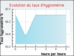Evolution du taux d'hygrométrie de la ville Pars-lès-Chavanges