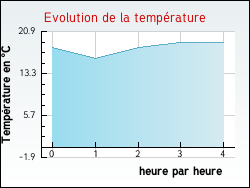 Evolution de la temprature de la ville de Pars-ls-Chavanges