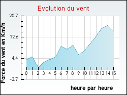 Evolution du vent de la ville Pars-ls-Chavanges