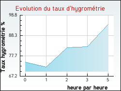 Evolution du taux d'hygrométrie de la ville Parsac