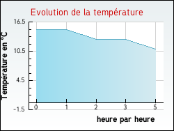 Evolution de la température de la ville de Parsac