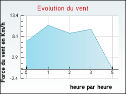 Evolution du vent de la ville Parsac