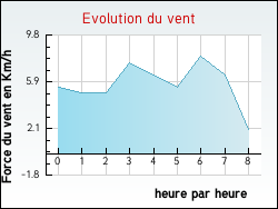 Evolution du vent de la ville Parsac