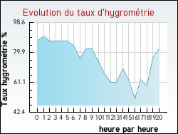 Evolution du taux d'hygrom�trie de la ville Parux