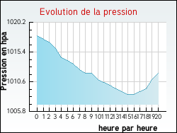 Evolution de la pression de la ville Parux
