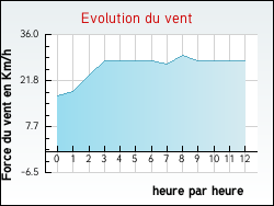 Evolution du vent de la ville Parux