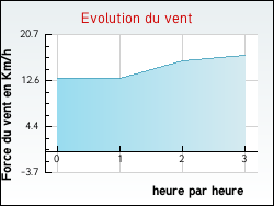 Evolution du vent de la ville Parzac
