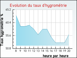 Evolution du taux d'hygrom�trie de la ville Pasilly