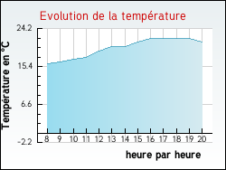 Evolution de la temp�rature de la ville de Pasilly