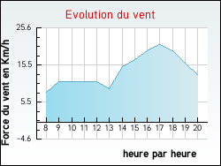 Evolution du vent de la ville Pasilly