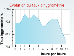Evolution du taux d'hygrom�trie de la ville Passins