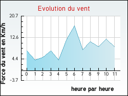Evolution du vent de la ville Passins