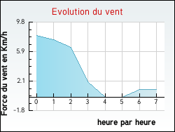 Evolution du vent de la ville Passirac