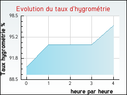 Evolution du taux d'hygromtrie de la ville Patay