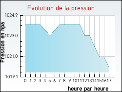Evolution de la pression de la ville Patay