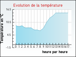 Evolution de la temprature de la ville de Patay