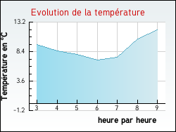 Evolution de la temp�rature de la ville de Patay