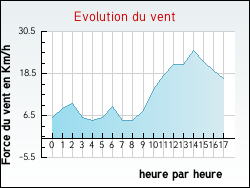 Evolution du vent de la ville Patay