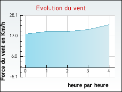 Evolution du vent de la ville Patay