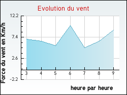 Evolution du vent de la ville Patay