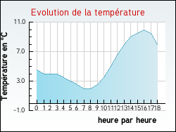 Evolution de la temp�rature de la ville de Paucourt