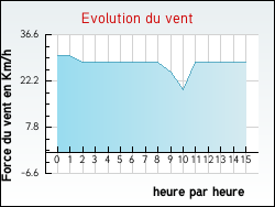 Evolution du vent de la ville Paudy