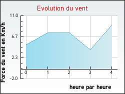 Evolution du vent de la ville Paulhac-en-Margeride