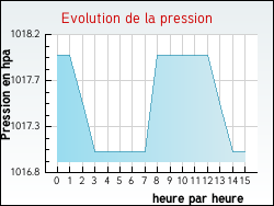 Evolution de la pression de la ville Paulhac