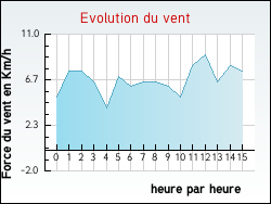 Evolution du vent de la ville Paulhac