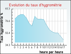 Evolution du taux d'hygromtrie de la ville Paulhac