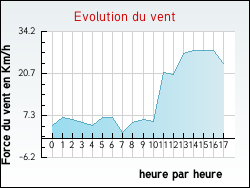 Evolution du vent de la ville Paulhac