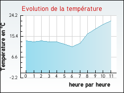 Evolution de la température de la ville de Paulhan