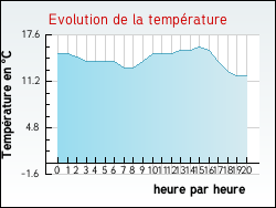 Evolution de la temprature de la ville de Paulhan