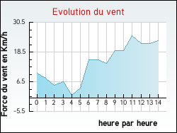 Evolution du vent de la ville Paulinet