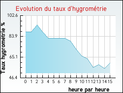 Evolution du taux d'hygromtrie de la ville Paunat