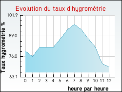 Evolution du taux d'hygrométrie de la ville Pavant