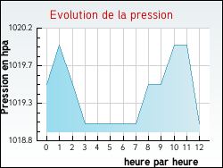 Evolution de la pression de la ville Pavant