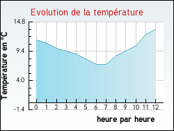 Evolution de la température de la ville de Pavant