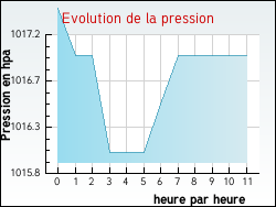 Evolution de la pression de la ville Payrac