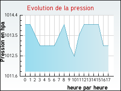 Evolution de la pression de la ville Payré