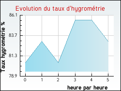 Evolution du taux d'hygromtrie de la ville Payrin-Augmontel