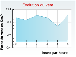 Evolution du vent de la ville Payrin-Augmontel